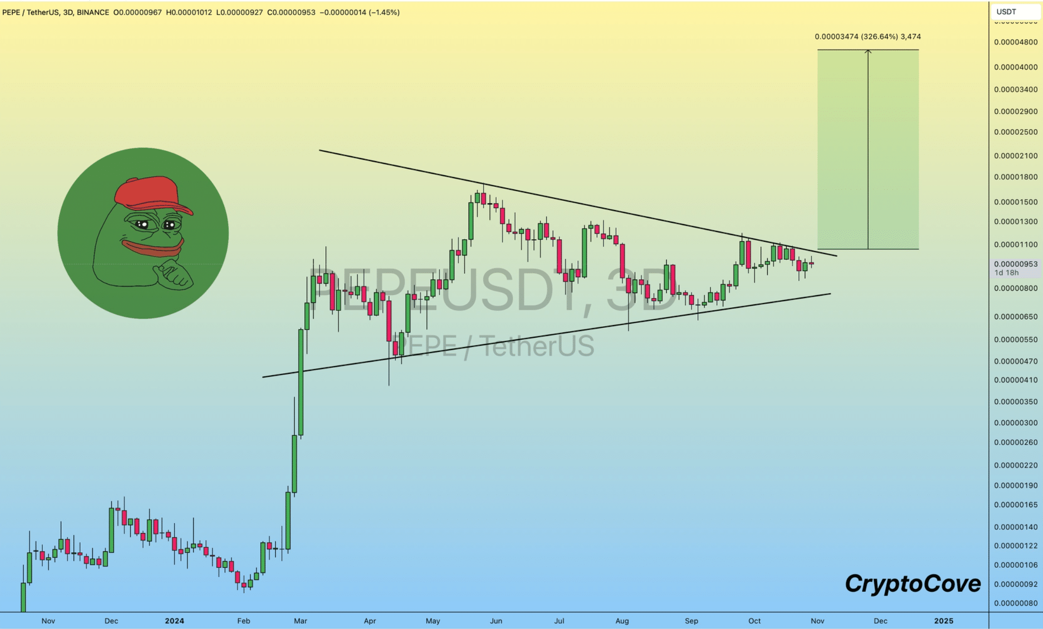 PEPE's bull pattern